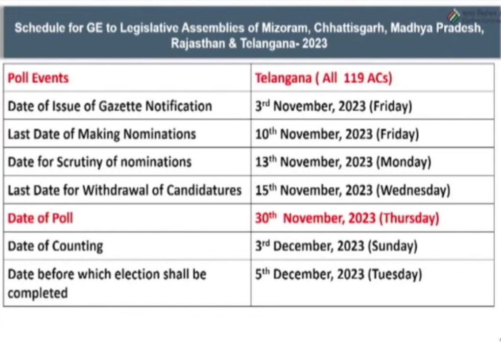 tsmirchicom's tweet photo. Telangana Elections on 30November

Counting on 3December

#TelanganaElections2023 https://t.co/6OUMqS6GhU