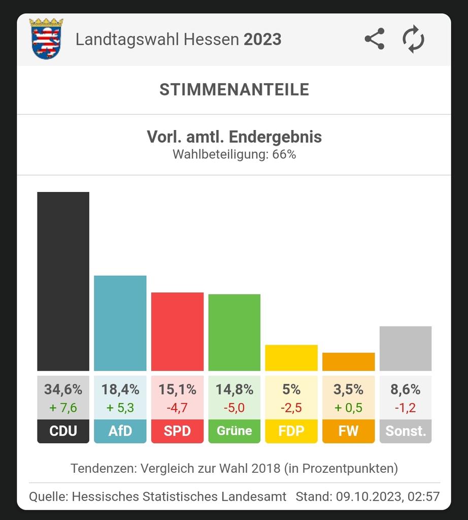 Optimus_1311's tweet image. In beiden Ländern nur noch 4. Kraft. Was ist daran stabil?

#Verblendung