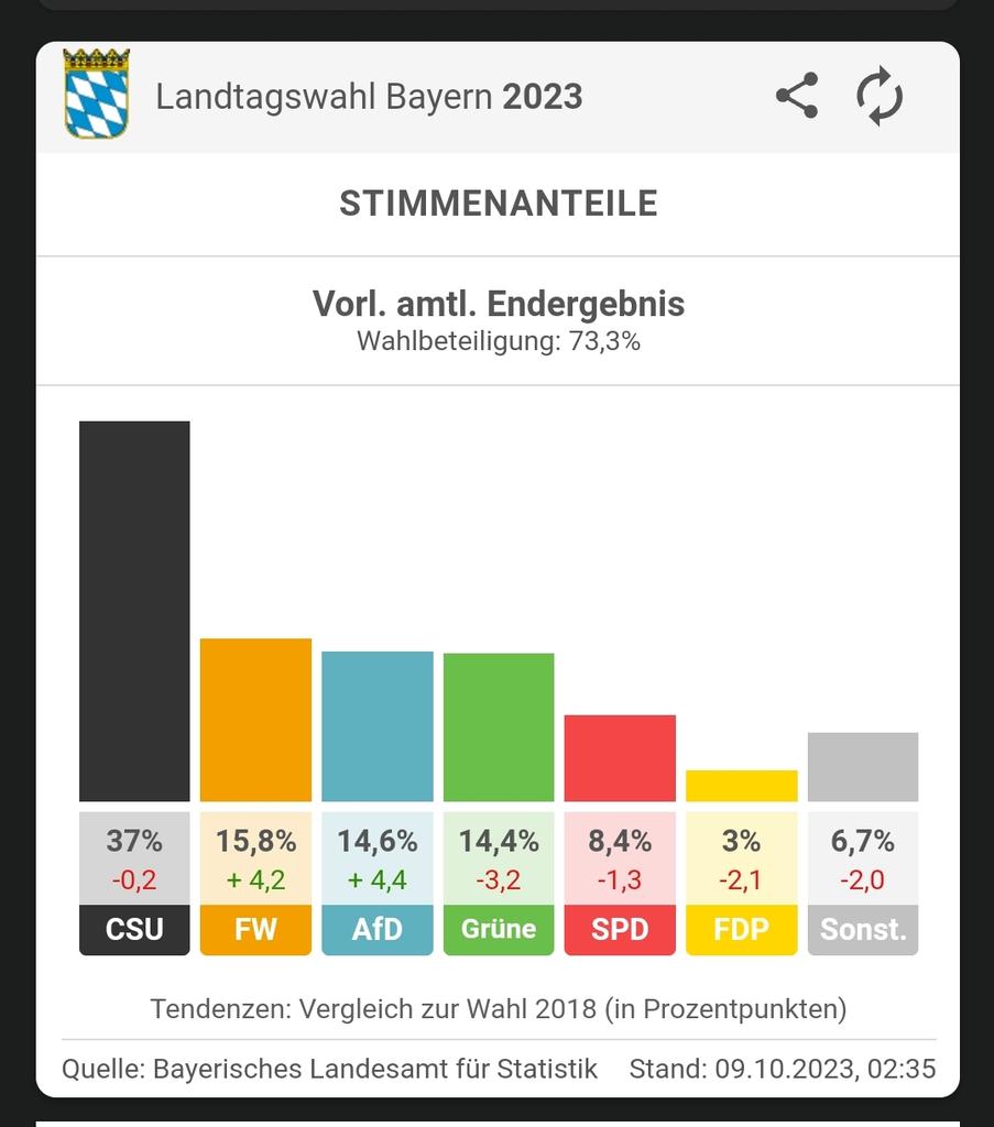 Optimus_1311's tweet image. In beiden Ländern nur noch 4. Kraft. Was ist daran stabil?

#Verblendung