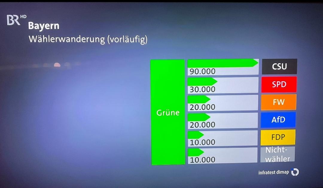 Optimus_1311's tweet image. In beiden Ländern nur noch 4. Kraft. Was ist daran stabil?

#Verblendung