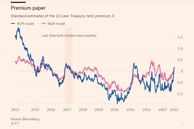 acemaxx's tweet photo. #TermPremium is the extra dollop of yield investors get for holding long-dated USTs, as compensation for taking on interest rate risk. Think of it as the difference in yield b/w a 10y UST and rolling over the expected 1y rate 10x over a decade, chart @FT https://t.co/sR9f20OzrB https://t.co/kVQ1qanhkx