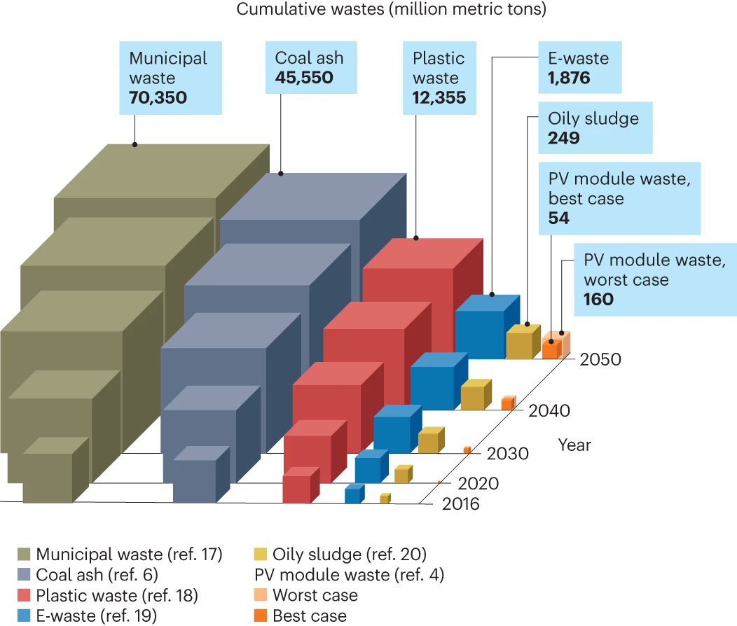 All those people saying "what do we do with all the waste PV panels".... 

Look at how much waste PV creates compared to coal ash

nature.com/articles/s4156…