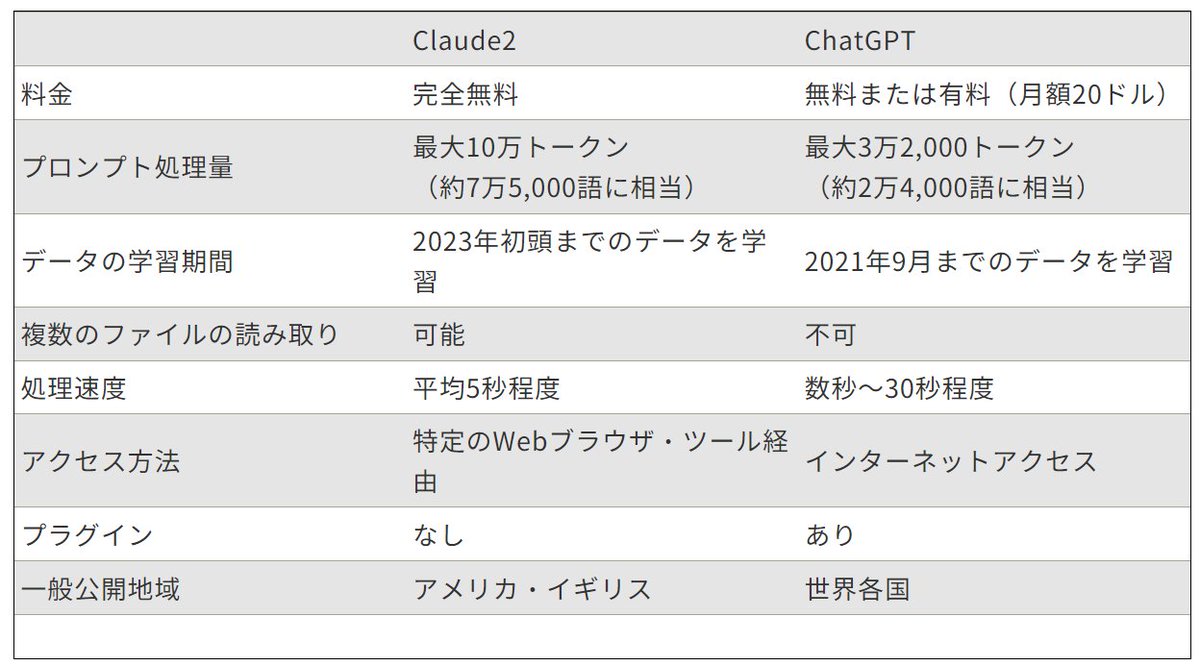 milbon_'s tweet photo. 嘘を付かない「GPT-4」Claudeをご存じですか？

ChatGPT GPT-4との主な違いは4点

✅価格
・ChatGPTのGPT-4は月額20ドル
・Claudeは無料

✅入力できる文字数
・ChatGPTは25,000文字
・Claudeは75,000文字

✅情報の鮮度
・ChatGPTは2022年1月
・Claudeは2023年上期

✅嘘情報の出力
・ChatGPTは高頻度
・Claudeはほとんど発生しない

その他の相違点は下表の通り

実用性が非常にあるAIです

例えば正確性が要求される

📍ライティング案件
📍翻訳案件
📍リサーチ案件　等

で、ChatGPTに課金したくないという方はこちらのClaudeを活用するのも一つの手だと思います。
※上記案件×AI対応の手法はリプ欄のnoteに無料で掲載しています👀

・参考になった方 
・もっと他のスモールビジネス情報が気になる方 
・Xのアルゴリズム的に私と同属性のフォロワーに認知されたい方  

📍いいね
📍👀（目）とリプ

宜しくお願いします👀！