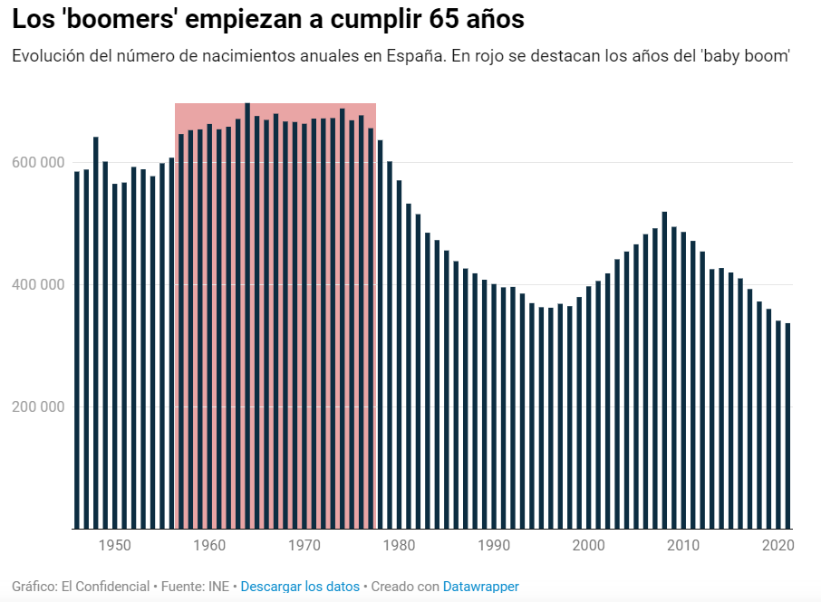 La generación del 'baby boom' empieza a jubilarse

Los primeros niños del 'baby boom' están cumpliendo ya 65 años. Ha empezado un camino que transformará la economía española durante las próximas tres décadas.

elconfidencial.com/economia/2023-…