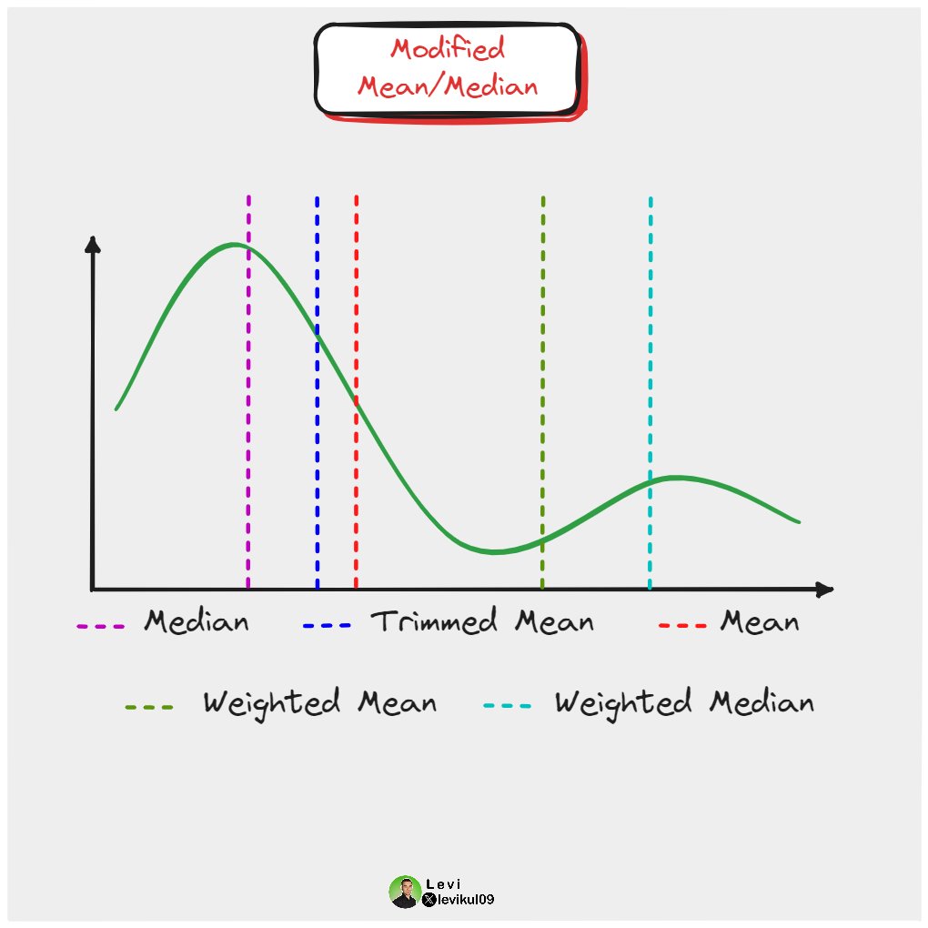 Simple mean and median are powerful, but they have their issues.
                        
With a little modification, we can compensate.
                                                                                               
Let's clarify how with a visual explanation👇
