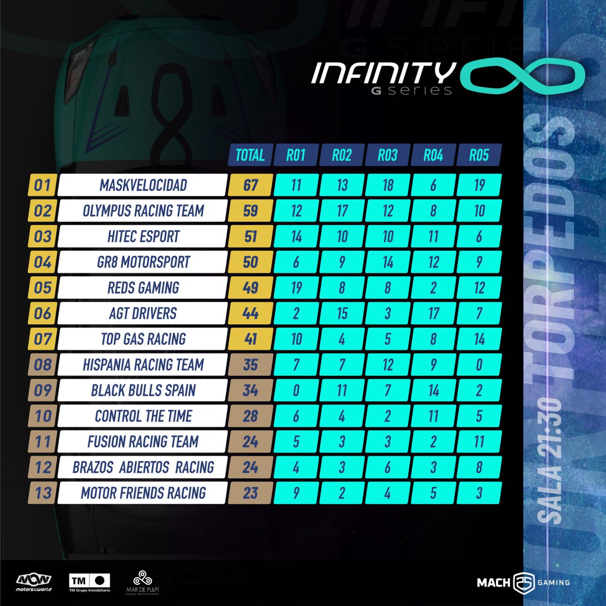 InfinityGSeries's tweet photo. 🏆 | #InfinityGseries
📊 𝗧𝗢𝗥𝗣𝗘𝗗𝗢𝗦
Sala A 20:30
1⃣ @TLS_Simracing
2⃣ @MotorsportDas
3⃣ @Craksracing
4⃣ @EPLFSimracing
5⃣ @AVALON_MSPORT
Sala B 21:30
1⃣ @maskvelocidad
2⃣ @RacingOlympus
3⃣ @HiTEC_eSports
4⃣ @Gr8Motorsport
5⃣ @RedsGaming_GT
#CompeticiónInfinita https://t.co/sUU8UuEeUN