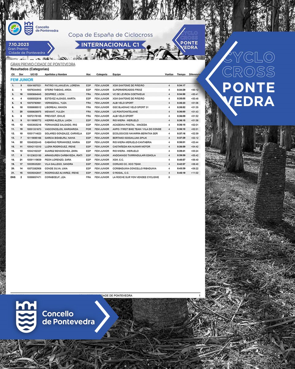 CXPontevedra's tweet photo. 🏆Así ha quedado la clasificación de la manga júnior femenina, con victoria para Lorena Patiño, segunda Aroa Otero y tercera Lison Desprez

#CopaEspañaCX #CXPontevedra23 #Ciclocross #Pontevedra #CX
@F_Gal_Ciclismo @Pontevedrate @rfeciclismo https://t.co/A19uBk0Ty0