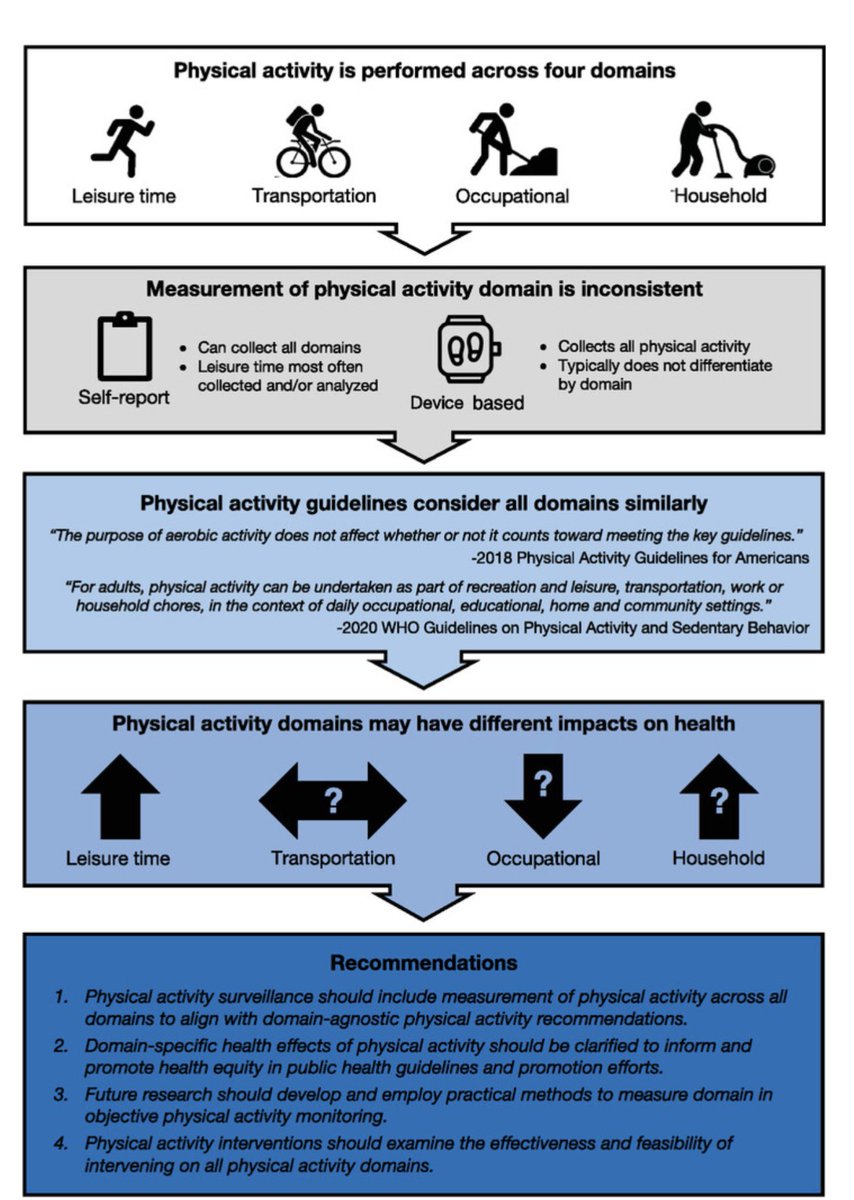 Domain of #physicalactivity matters - not only for health effects - but also for targeted population, policy, guidelines, intervention content, structural implementation and if increasing vs reducing health inequalities. Great messages doi.org/10.1123/jmpb.2…