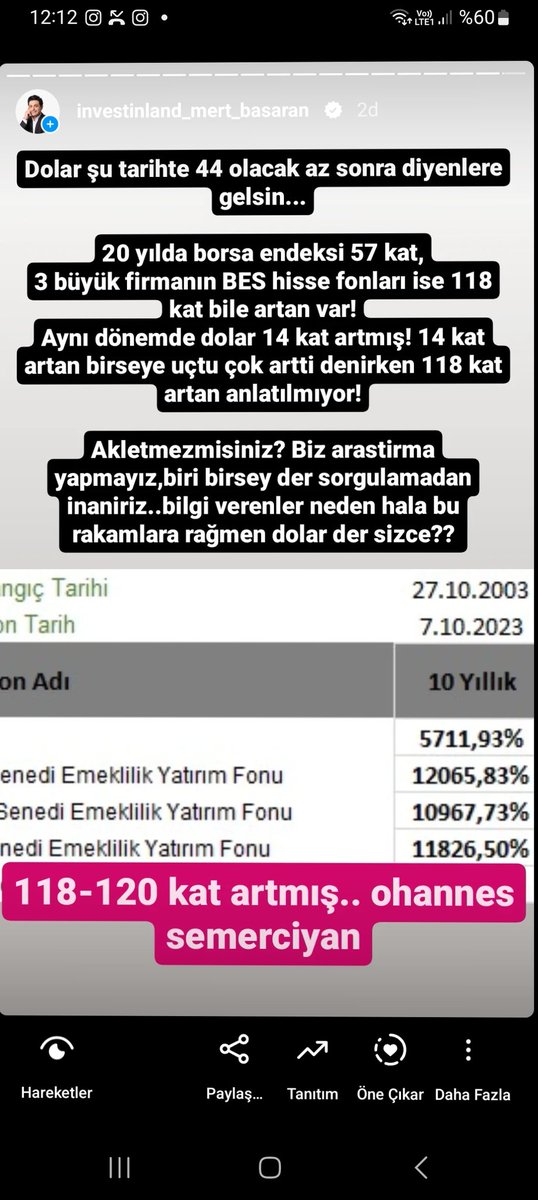 Dolar şu tarihte 44 olacak az sonra diyenlere gelsin...

20 yılda borsa endeksi 57 kat,
3 büyük firmanın BES hisse fonları ise 118 kat bile artan var!
Aynı dönemde dolar 14 kat artmış! 14 kat artan birseye uçtu çok artti denirken 118 kat artan anlatılmıyor!

Akletmezmisiniz?