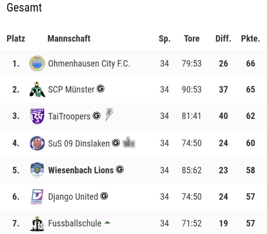WiesenbachL's tweet photo. Nachdem es lange so aussah als könnten wir unser bestes Ergebnis der Vereinsgeschichte erzielen und sogar ein Wörtchen um den 1. Liga Aufstieg mitreden, verlieren wir zwischen Spieltag 28 und 31 wegen 4 Platzverweisen, alle 4 Spiele und kriechen am Ende auf Platz 5 ins Ziel https://t.co/TEIiKUjz0v