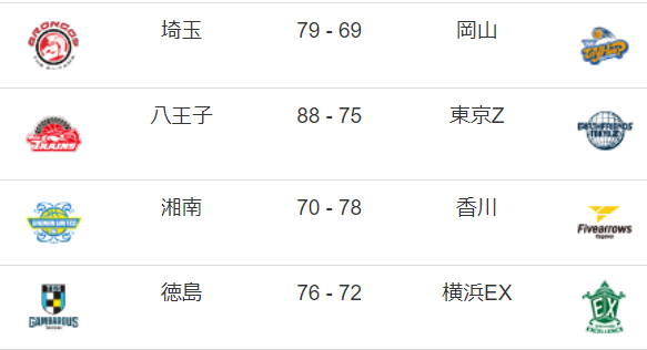 b3_league's tweet photo. 🏀第1節 10/7(土) 試合結果①🏀
#さいたまブロンコス🆚#トライフープ岡山
79 - 69

#東京八王子ビートレインズ🆚#アースフレンズ東京Z
88 - 75

#湘南ユナイテッドBC🆚#香川ファイブアローズ
70 - 78

#徳島ガンバロウズ🆚#横浜エクセレンス
76 - 72

#B3リーグ
#第1節 https://t.co/grmBidHdst