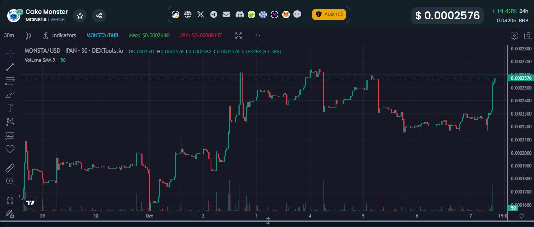 BasedMonsta's tweet photo. Its a good day to get high with $MONSTA and @Highlandertkn
Shoutout to these guys who have already bought 14.7 Million $MONSTA for their Vault and are not stopping anytime soon. https://t.co/Rzgg7IZ4xw