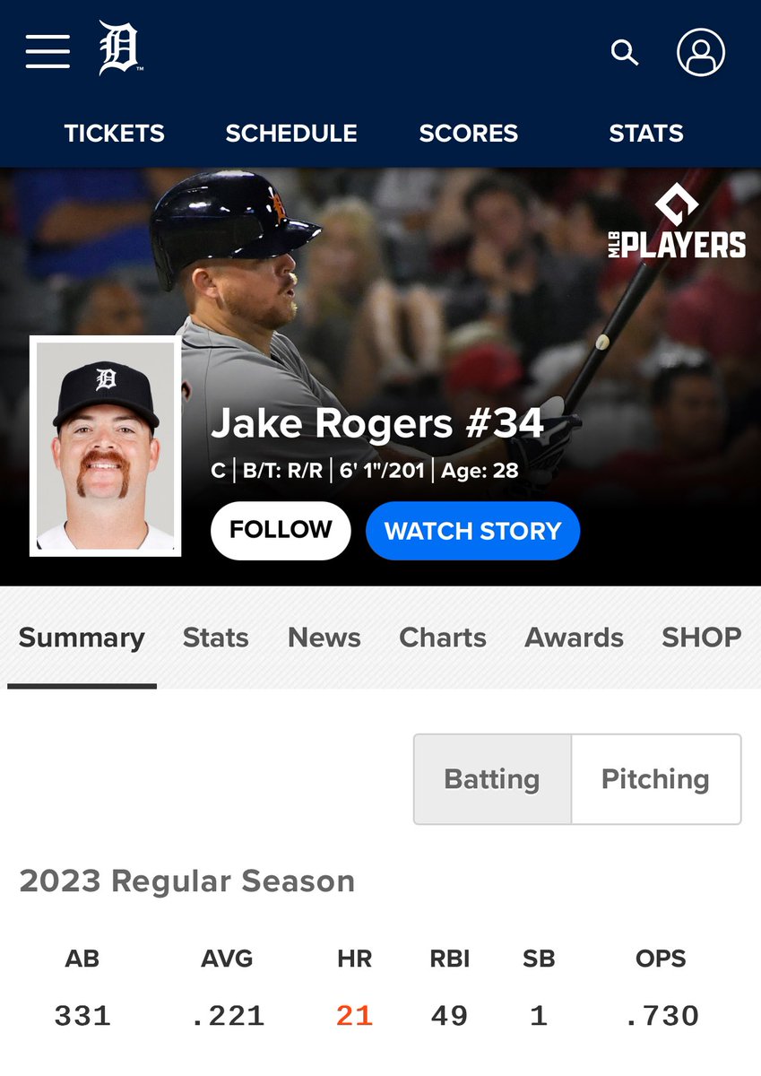 3ivemocvi29's tweet photo. 整理している中で、以前入手したJake Rogersの今シーズン調べたら自己最多の21HR打ってた🤩
2022シーズンは怪我で出れて無かったけど復帰して、この活躍は素晴らしい🥳
良い感じのComerica Parkの画像もあったのでiPhoneのフリーボードアプリでカッコよく😙
#DetroitTigers
#JakeRogers https://t.co/ZhBJD9Az3E
