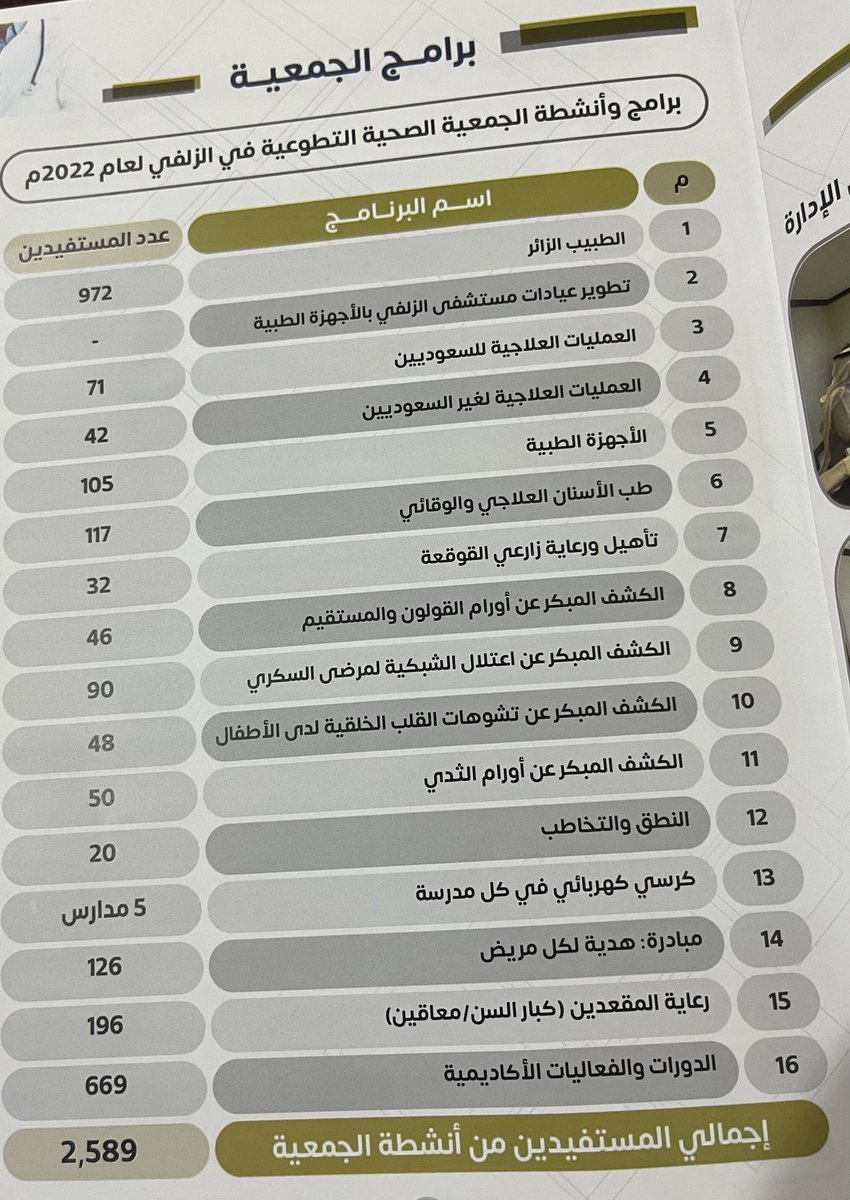 alhejjy's tweet photo. الدكتور محمد عبدالله المفرح استشاري الجهاز الهضمي رئيس مجلس ادارة الجمعية الصحية التطوعية تفضل بتسليمي نسخة من التقرير السنوي للجمعية لعام 2022 مقر الجمعية بمحافظة الزلفي تهدف نشر الوعي الصحي وتأهيل كفاءات صحية تطوعية ودعم المبادرات الصحية ،، اترككم مع الصور التوضيحية التالية :- https://t.co/VpUh21qVcg
