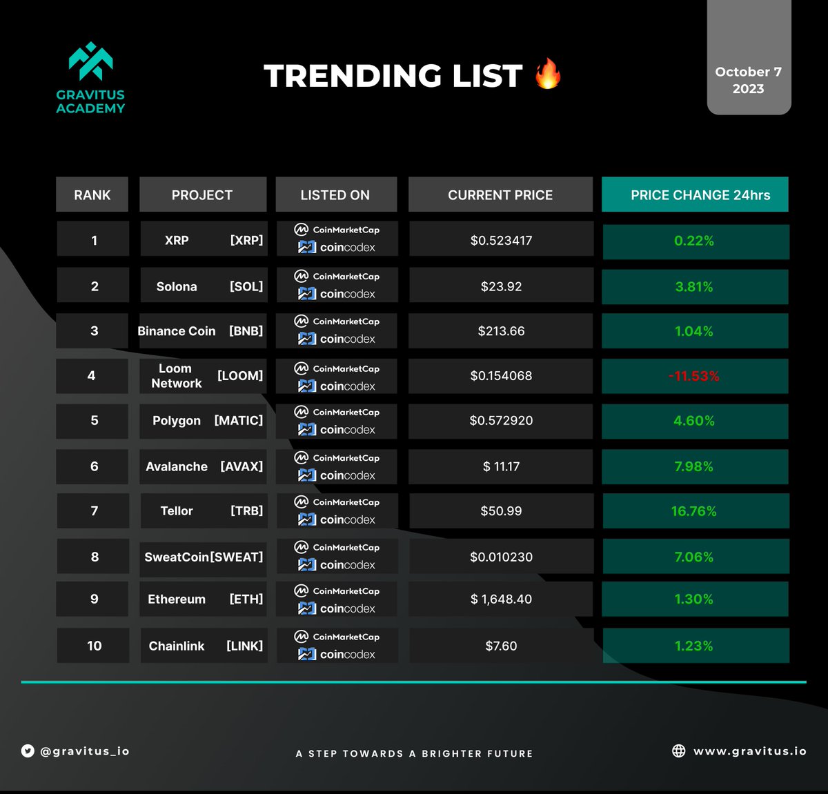 GravitusAcademy's tweet photo. Currencies that are Trending as of OCTOBER 7 is here... 
#XRP 
#SOL 
#BNB 
#LOOM 
#MATIC 
#AVAX 
#TRB 
#SWEAT 
#ETH 
#LINK 

 #Crypto #Gravitus #Gravitusacademy #EPX https://t.co/8Wi6gOagHS
