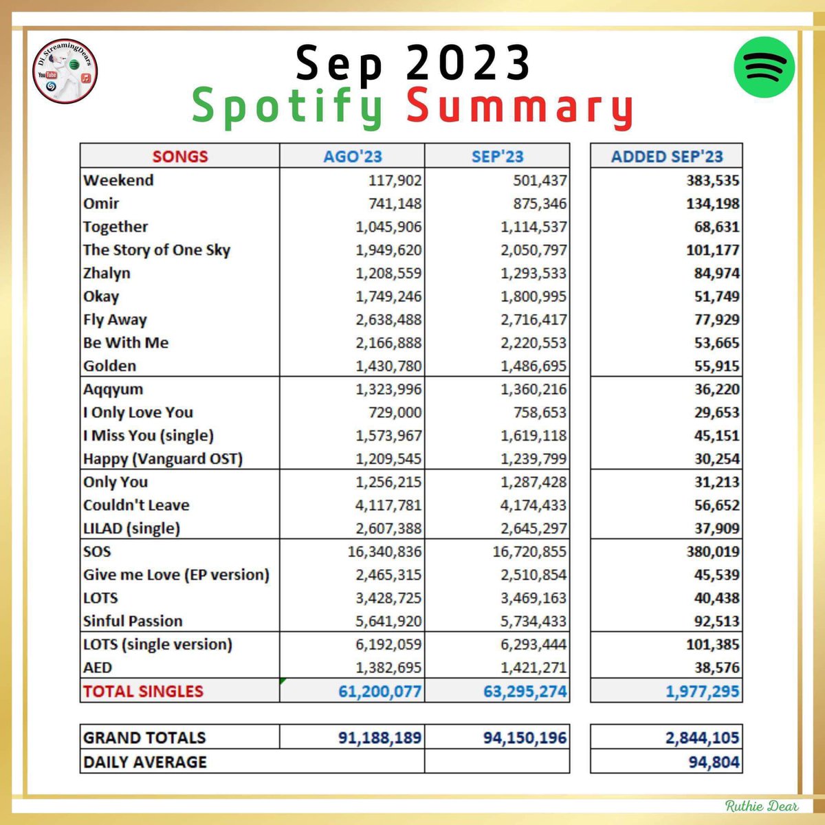 Di_Renaissance_'s tweet photo. Of course and happily, we have very good streaming numbers for the recent releases.
#DimashStats
#DimashOnSpotify
#Dimashtember
@dimash_official
Good job by all streaming Dears! https://t.co/7TfNrrZdYu