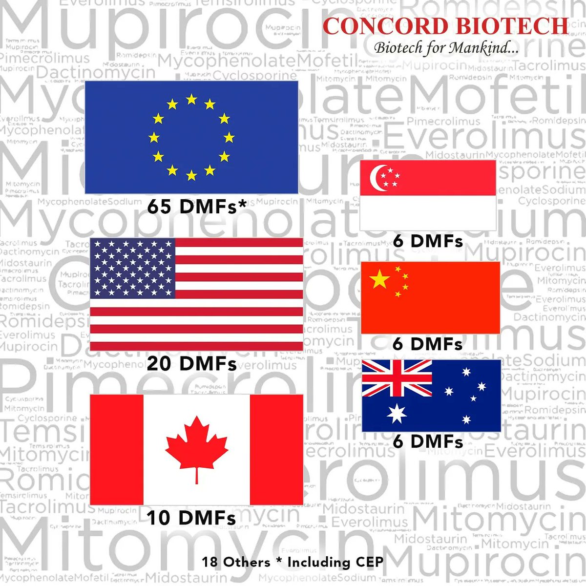 Concord Biotech's achievement of filing 130 plus DMFs is a testament of our commitment.
These DMF filings span across 12 countries, highlighting Concord Biotech's impressive global footprint. 

#DMF #Drugmasterfile #API  #therapeuticsegment #formulations #globalfootprint