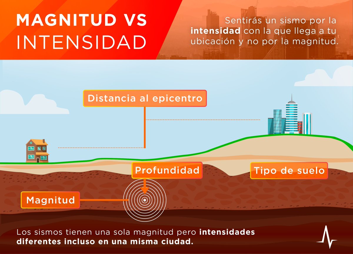 Sismos como el de esta noche, con epicentro en #MatíasRomero y foco profundo, es un claro ejemplo de que no hay relación directa entre intensidad y magnitud y que no todos los sismos requieren alerta.

MAGNITUD: qué tan grande es el sismo respecto a la falla y la energía