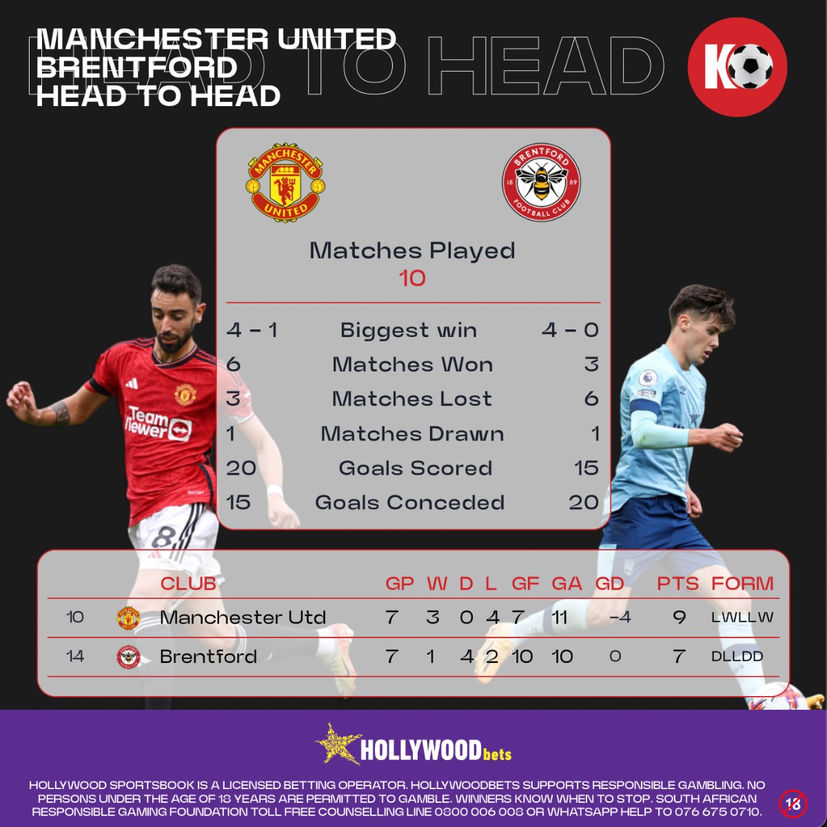 KickOffMagazine's tweet photo. Man U (10th) vs. Brentford (14th). Man U have won 6 of their previous meetings, Brentford 3, 1 drawn. Despite Man U's scoring edge, Brentford's 4-0 win last season will be a confidence boost. ⚽

For the lasts Football markets visit @Hollywoodbets. https://t.co/dLkhSErJtz