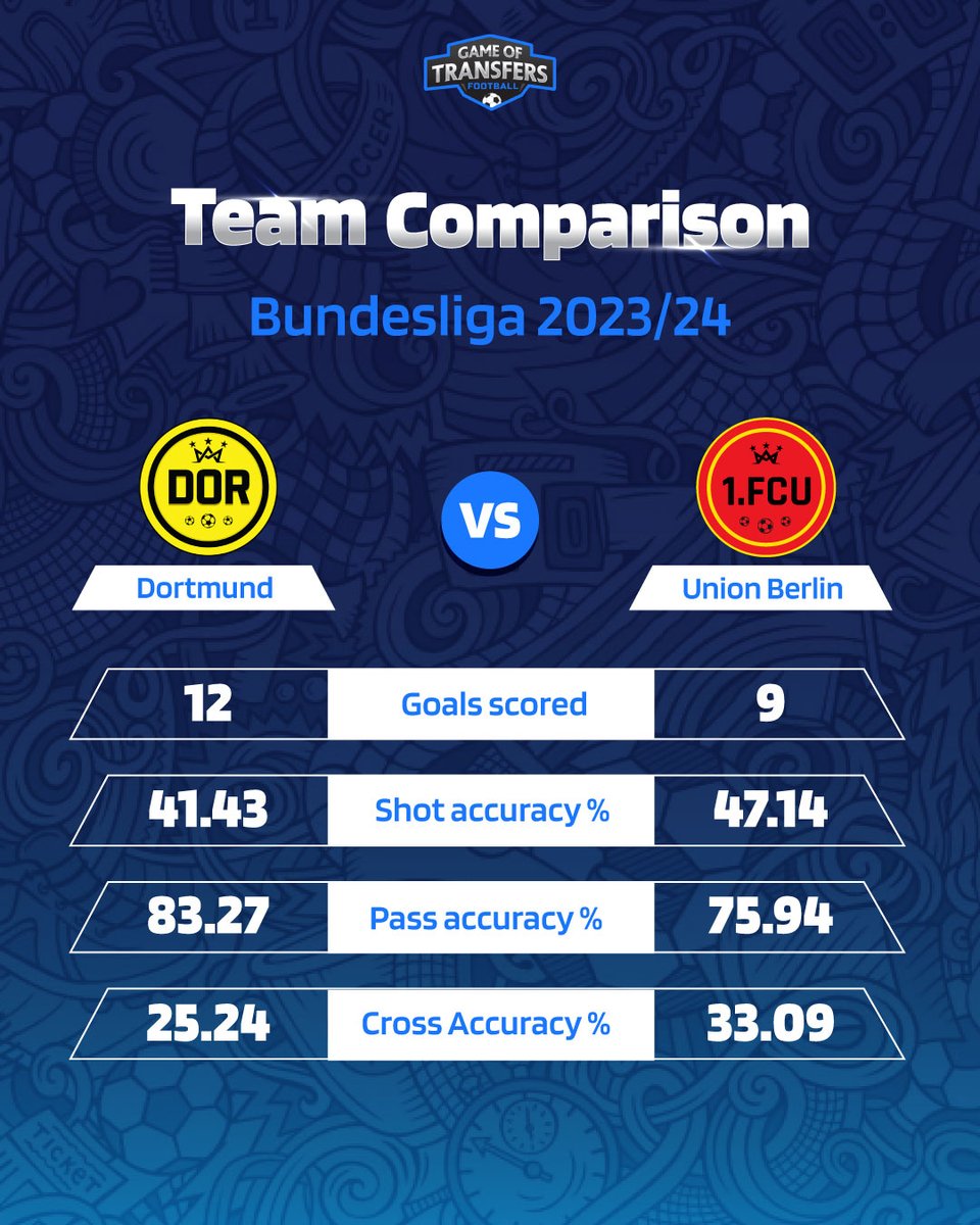 GOTFootballx's tweet photo. #Dortmund have a good recent record against #UnionBerlin and have won seven out of the last 11 matches played between the two teams.

#FPL #FPLCommunity #UCL #MUNBRE #bundesliga #RBLeipzig #bvb #fcunion #knoche #bvbfamily #borussiadortmund #borussiadortmund09 #GOTFootball #ARSMCI https://t.co/VjHIuZ0K75