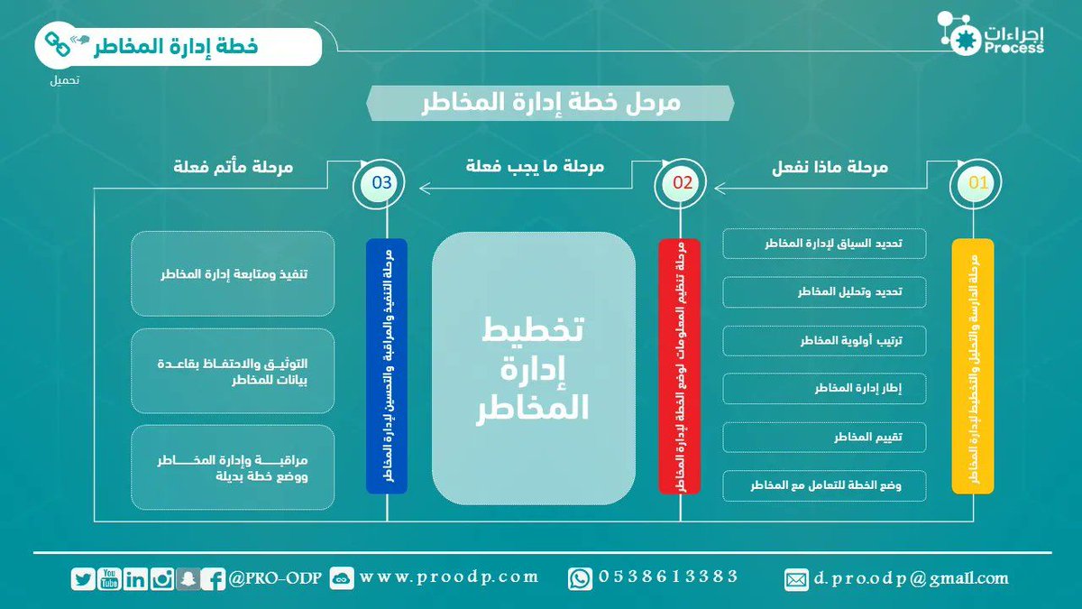 pro_odp's tweet photo. |✨⚙️

الدليل الإرشادي لخطة إدارة المخاطر|🧮

يوضح الهدف من استخدام كل مرحلة من مراحل خطة إدارة المخاطر بالإضافة إلى توضيح الهدف من استخدام كل مكون من مكونات خطة إدارة المخاطر|✨

لتحميل ملف خطة إدارة المخاطر |📤

https://t.co/d8UEDQGlth

#إجراءات https://t.co/dNtHofPMnn