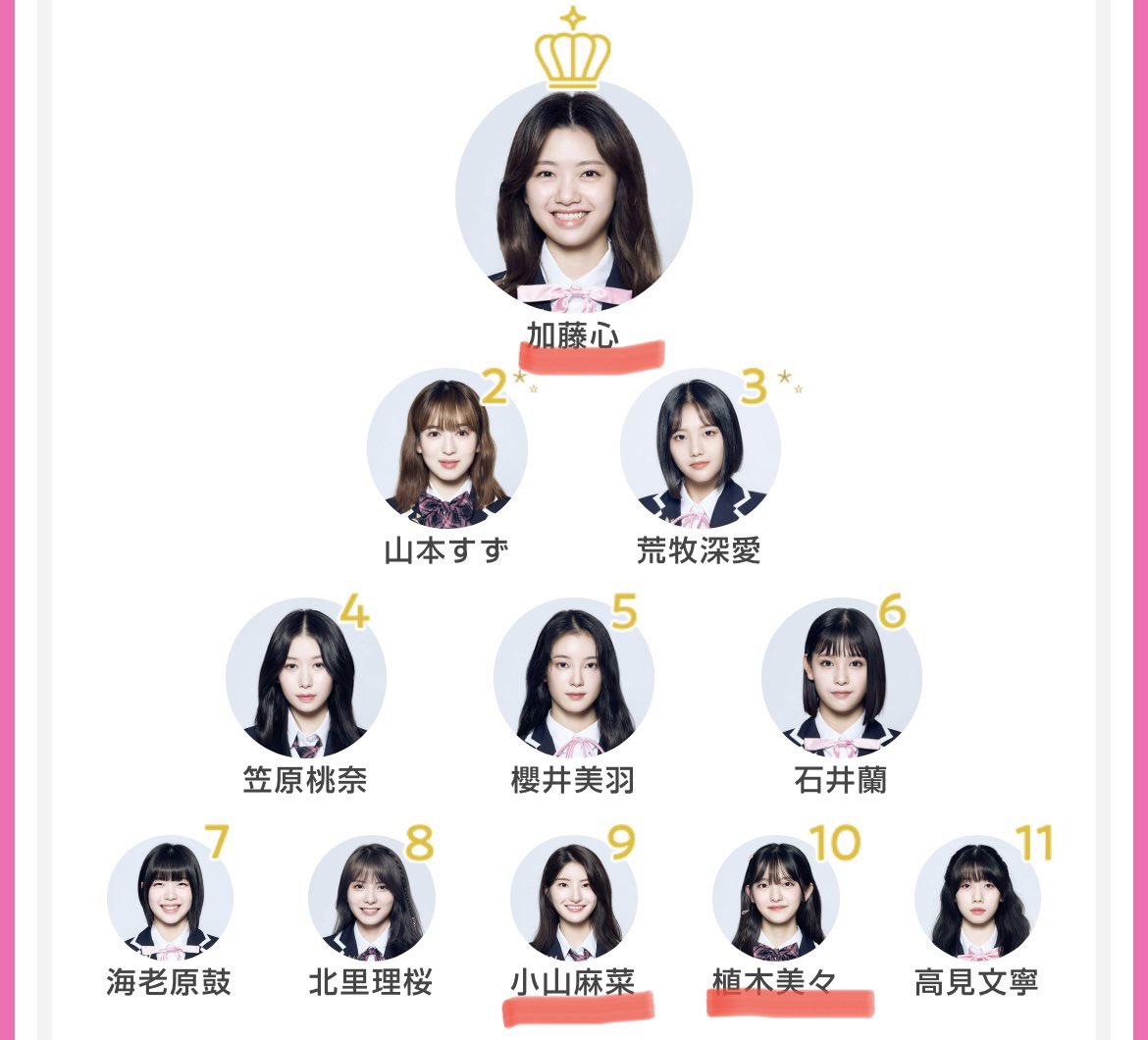 EX_Yushin0927's tweet photo. #日プ女子 第1回視聴後の 
#日プガールズデビュー予想 
#Lemino #毎週木曜 #11人
#加藤心 #KATOKOKORO #山本すず #荒牧深愛 #笠原桃奈 #櫻井美羽 #石井蘭 #海老原鼓 #北里理桜 #小山麻菜 #KOYAMAMANA #植木美々 #UEKIMIMI #高見文寧
回を重なるごとに、デビュー予想の中にメンバーは変わるかも https://t.co/G1trK0ZQvu
