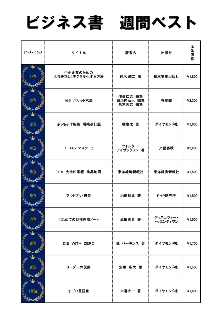 Ocha_MARUZEN's tweet photo. 【 ビジネス書売上ベストテン 10/2～10/8】
①「中小企業のための会社を正しくデジタル化する方法」　鈴木 純二　著　日本実業出版社
②「令６　ポケット六法」　佐伯仁志　編集　道垣内弘人　編集　荒木尚志　編集　有斐閣
③「ぶっちゃけ相続　増補改訂版」　橘慶太　著　ダイヤモンド社 https://t.co/FnDGp2Hx4o
