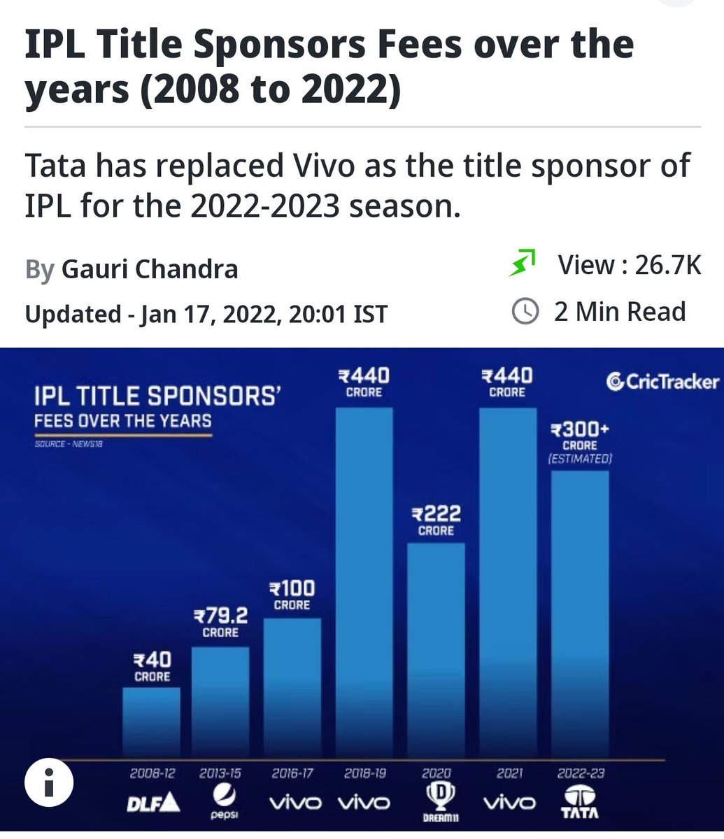 pbhushan1's tweet image. Delhi police UAPA FIR against #NewsClick mentions providing legal help to Chinese telecom company Vivo as an unlawful activity! Vivo had sponsored IPL for 3 years till 2021 and paid 980 Crores. No action against owners &amp;amp; managers of IPL?