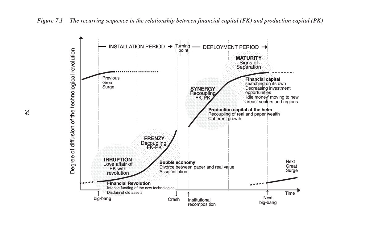 rmnth's tweet photo. I have been trying to wrap my head around the connection between technology and finance for my book on how Sridhar Vembu and his team built Zoho.
I found this framework from Carlota Perez's Technological Revolutions and Financial Capital super useful.
#ContrarianReads https://t.co/mDBgWnPT0w
