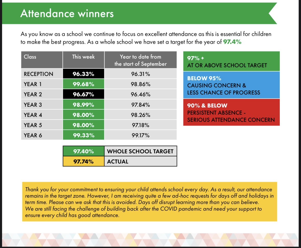 JCAWakefield's tweet photo. Thank you everyone for your commitment to ensuring your child attends every day. Attendance is looking good &amp; above our whole school 97.4% target at 97.74% since the start of September. Let’s keep it going! #StrivingForTheBestAttendance to ensure the #BestLearning  🌟 https://t.co/hDKXybXY4l
