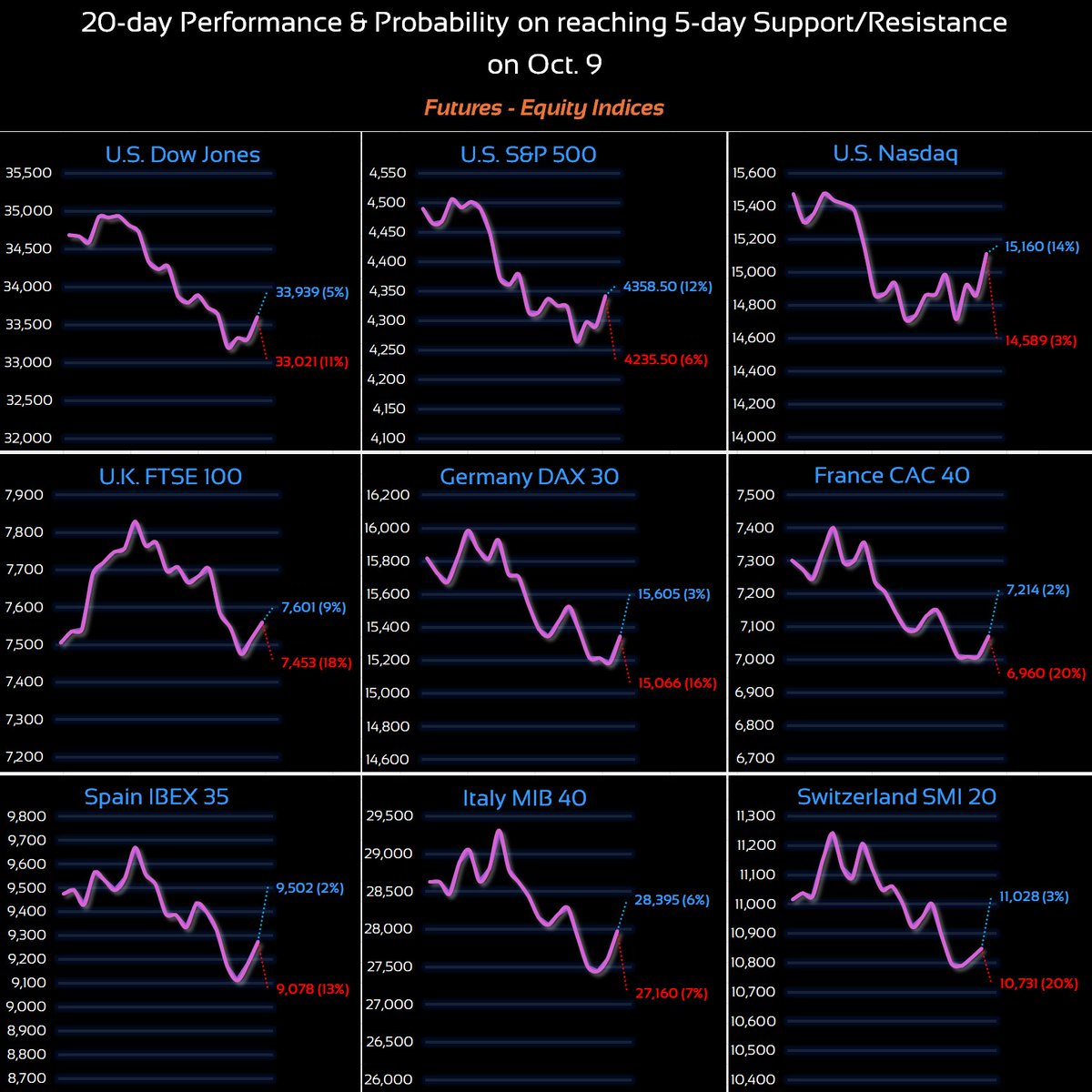 cdeltac's tweet photo. Oct. 9 Projections #Equity #Indices
#DowJones: ▼
#SP500: ▲
#Nasdaq: ▲
#Russell: ▼
#FTSE100: ▲▲▲
#DAX30: ▼
#CAC40: ▲
#IBEX35: ---
#MIB40: ▼
#SMI20: ---
#Trading #Investing #Futures #Markets https://t.co/1MR7PmtPVE
