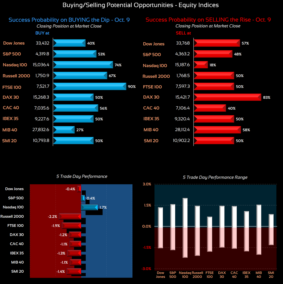 cdeltac's tweet photo. Oct. 9 Projections #Equity #Indices
#DowJones: ▼
#SP500: ▲
#Nasdaq: ▲
#Russell: ▼
#FTSE100: ▲▲▲
#DAX30: ▼
#CAC40: ▲
#IBEX35: ---
#MIB40: ▼
#SMI20: ---
#Trading #Investing #Futures #Markets https://t.co/1MR7PmtPVE