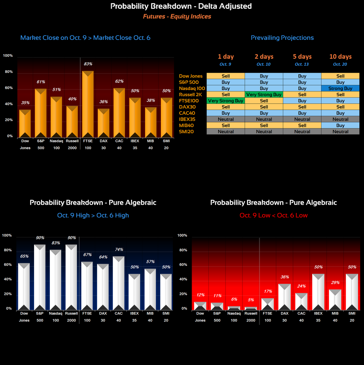 cdeltac's tweet photo. Oct. 9 Projections #Equity #Indices
#DowJones: ▼
#SP500: ▲
#Nasdaq: ▲
#Russell: ▼
#FTSE100: ▲▲▲
#DAX30: ▼
#CAC40: ▲
#IBEX35: ---
#MIB40: ▼
#SMI20: ---
#Trading #Investing #Futures #Markets https://t.co/1MR7PmtPVE