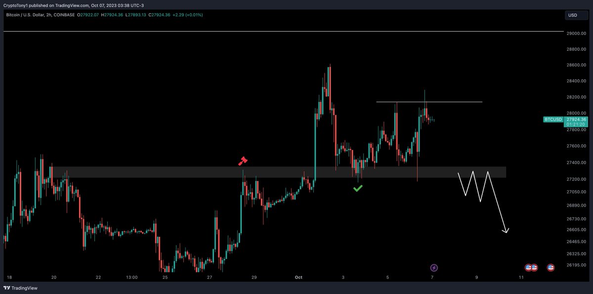 $BTC / $USD - Update 

I am still long, and will only close and trigger to short if we lose $27,200 legends. Simple play here. Or if you do want to long, i would wait for a flip of $28,200 into support, and hold it while we hold above