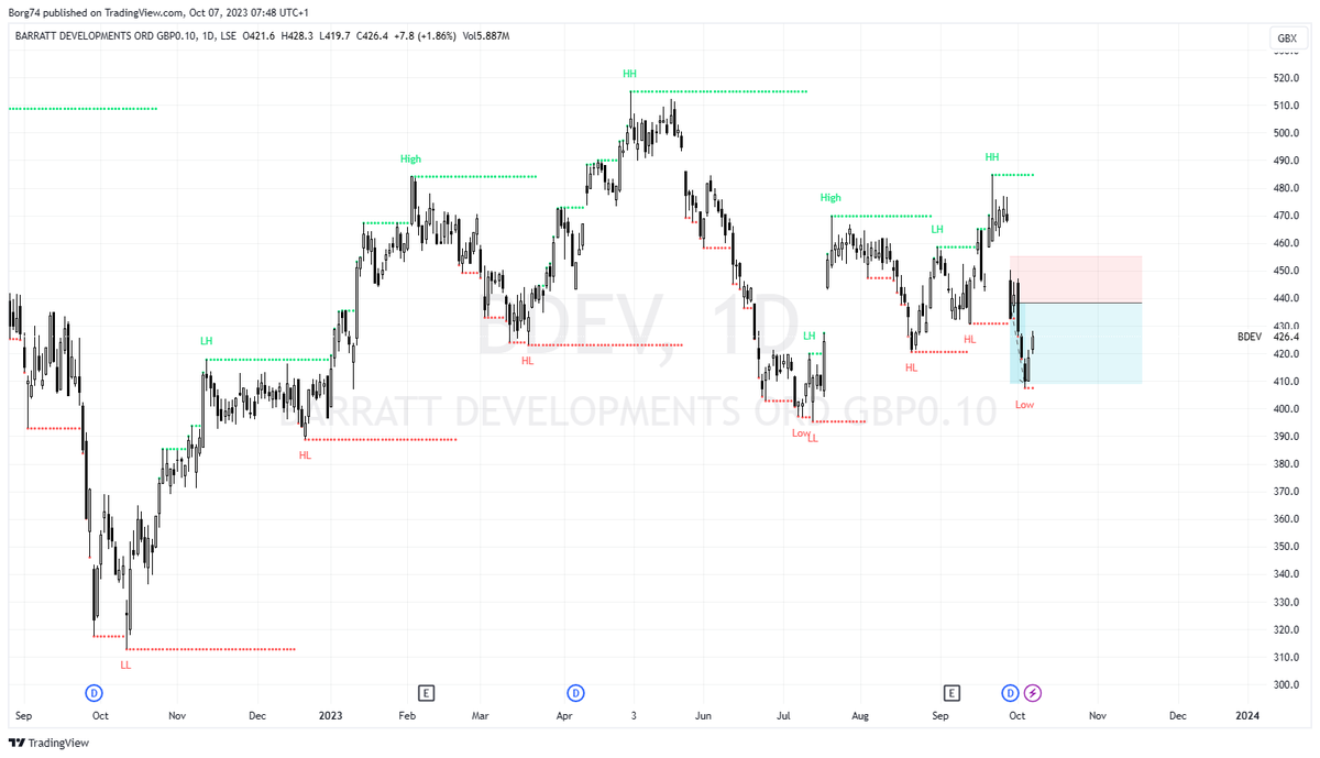 Borg74's tweet image. There was a reason I targeted 409p for my take profit target in #BDEV