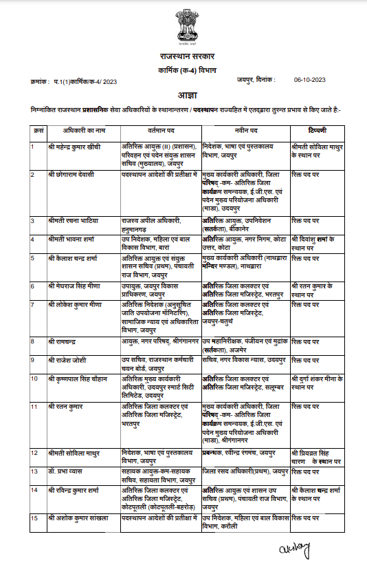 VikalpTimes's tweet image. #BreakingNews "53 RAS और 1 IAS का हुआ तबादला, कार्मिक विभाग ने जारी किए आदेश"

#RASTransfer #IASTransfer #RASTransferList #Rajasthan #HindiNews #SawaiMadhopurApp #VikalpTimes