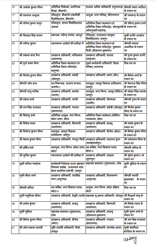 VikalpTimes's tweet image. #BreakingNews "53 RAS और 1 IAS का हुआ तबादला, कार्मिक विभाग ने जारी किए आदेश"

#RASTransfer #IASTransfer #RASTransferList #Rajasthan #HindiNews #SawaiMadhopurApp #VikalpTimes