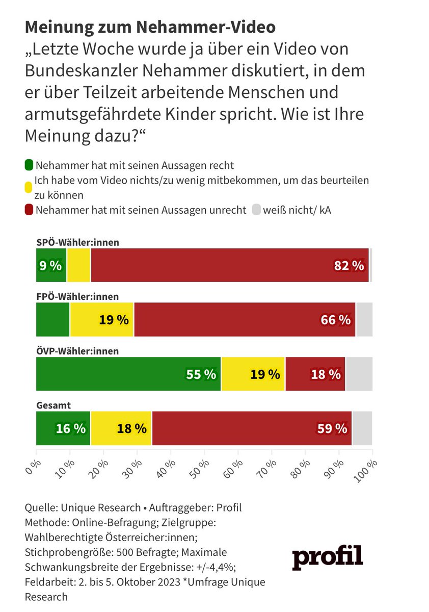 davsow's tweet photo. Das wird er wohl bis zu den Nationalratswahlen nicht durchhalten. Selbst in der ÖVP werden Nehammers Positionen nur noch von 55 % unterstützt. https://t.co/UFr4tFfF5G