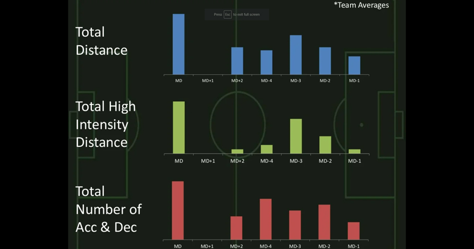 Physical_Prep's tweet image. A few years ago, I stumbled on these excellent Hamish Munro slides regarding in-season planning and wanted to repost them on the Complementary Training blog.

You can find them here 👉 tinyurl.com/y6xf9fxs

#soccer #microcycle