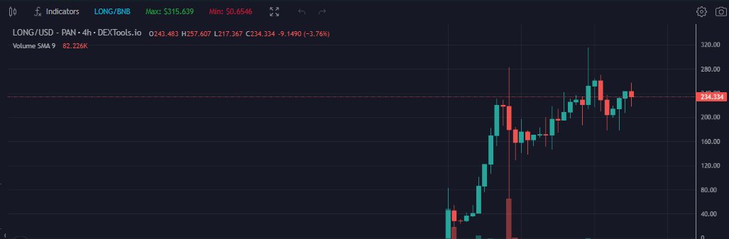 Azuki_4506's tweet photo. @TOKEN204999 

Having surged from $1 to $315 within just 4 days, do you believe it has the potential to surpass $500 within the next 24 hours?

#btc #eth #presale #newlisting #bnb #binance #avax #100xgem #100x https://t.co/uKDVR07g91