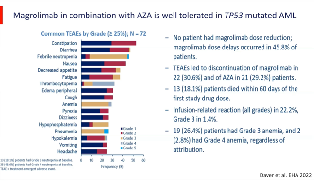 AML_Hub's tweet photo. CONGRESS | #IACH23 | #CoMyDAL
Thomas Cluzeau @thomas_cluzeau @Univ_CotedAzur shares his thoughts on the most promising agents in development:
· IMGN632 plus Aza-Ven backbone
· Gilteritinib plus Aza-Ven backbone
· Magrolimab in TP53m AML
@TheIACH #IACH2023 #amlsm https://t.co/sRWVil9wUe