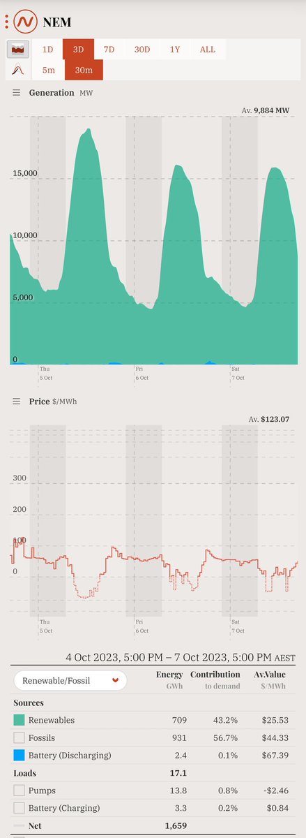 ianpmcleod's tweet image. This #duckcurve and lack of storage doesn&apos;t seem to be encouraging investment. 

PPAs and all further renewable approvals should be required to demonstrate paired storage and / or paired orchestrated flexible demand (automated price driven). EV chargers grid linked ToU etc.