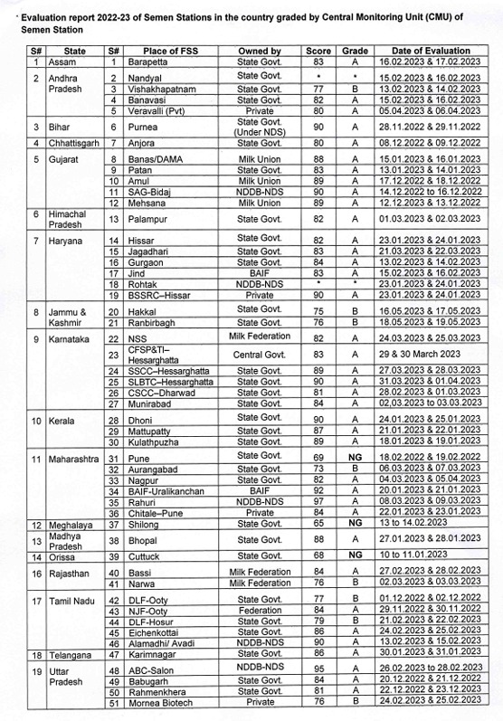 AHVS_Karnataka's tweet photo. CMU Evaluation report 2022-23 of Semen Stations In the country _03-10-2023.
https://t.co/d0pWJe0Hod

#Semenstaton #Evaluationreport https://t.co/RdOdfWZmoa