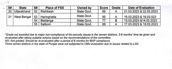 AHVS_Karnataka's tweet photo. CMU Evaluation report 2022-23 of Semen Stations In the country _03-10-2023.
https://t.co/d0pWJe0Hod

#Semenstaton #Evaluationreport https://t.co/RdOdfWZmoa