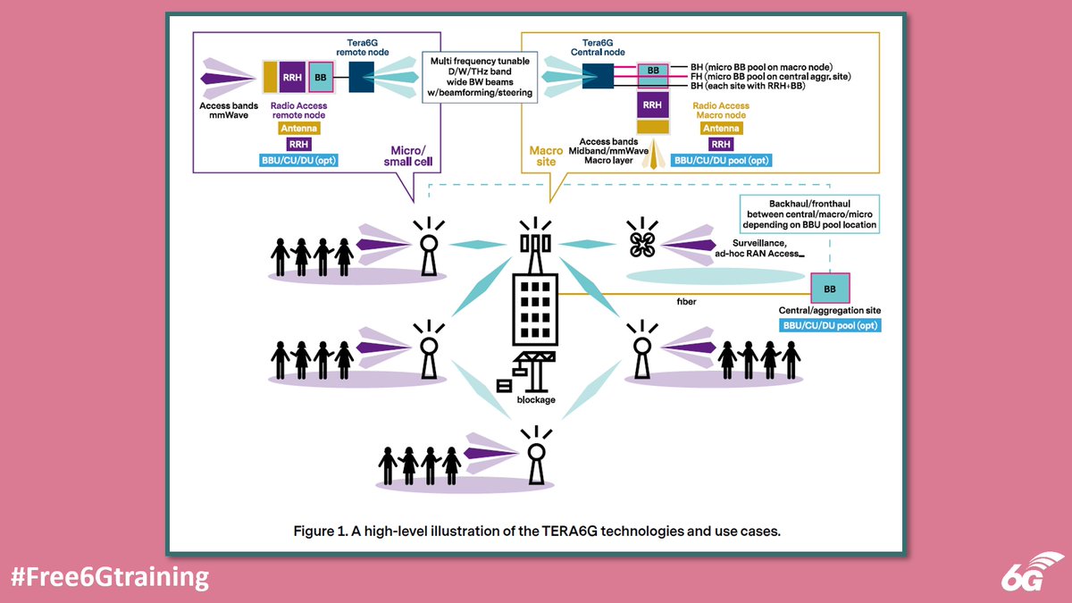 Free 6G Training: TERA6G – Advancing Connectivity with Cutting-edge Transceivers - free6gtraining.com/2023/10/tera6g… via @6G_SNS @6Gflagship @TERA6G

#Free6Gtraining #6G #5G #B5G #3G4G5G #Europe #SNSJU #TERA6G #TERAhertz #THz #Transceiver #FOTA #Fiber #UmMIMO #Tbps #HDD #TunableRadio