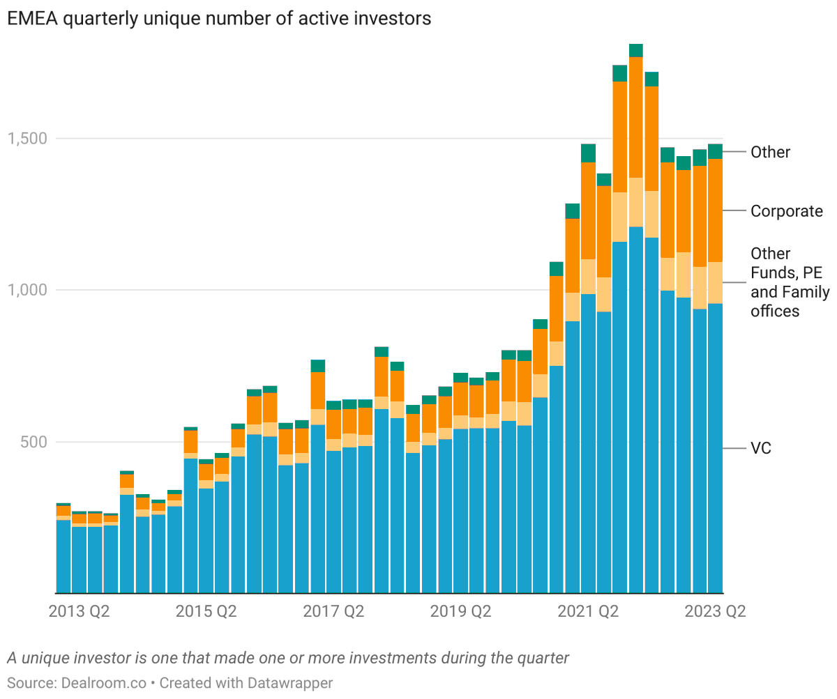 yoramdw's tweet photo. At the seed stage in EMEA, @localglobevc and @PointNineCap lead the pack with 13 and 12 unicorn investments at seed, respectively. 

The full table displays 500 VCs, but the total universe of seed investors in EMEA is larger. Surprisingly large, and has expanded significantly in recent years. Below are the quarterly unique active seed investors. About 1,000 VCs make one seed investment in EMEA each quarter. (excludes angels)

On an annual basis, the unique number of active seed investors is even 2.5x higher than this: 2,500 seed VCs active in EMEA. 

There are about 300 VCs with at least one EMEA unicorn at the seed stage in their portfolio and 60 VCs with two unicorns. The below shows the distribution. Power Law on display! It puts the performance of the first 15 VCs quite into perspective!

Disclaimer: the ranking methodology can always be improved. Some VCs, newer/younger ones especially, are underrepresented relative to their performance. We're working on that! Open to feedback.