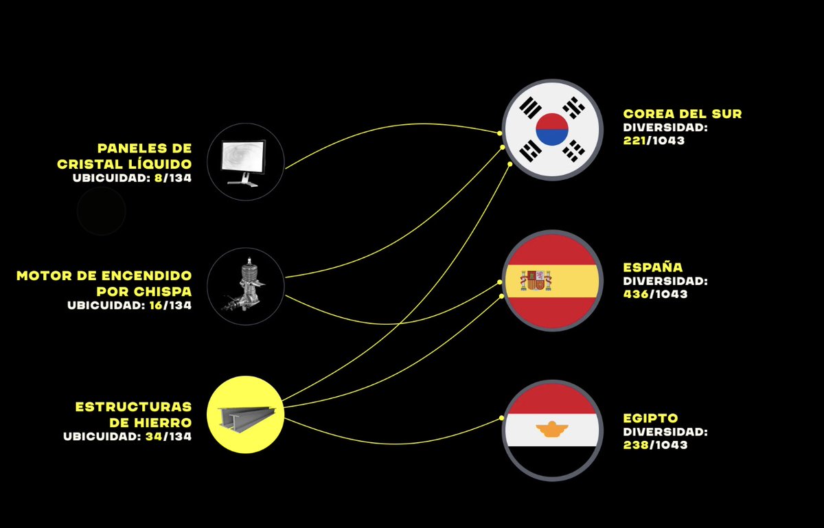 There's a great indicator for predicting how well a country's economy will develop. It is based on the diversity and originality of the products a country knows how to manufacture and export, which <a href="/cesifoti/">César A. Hidalgo</a> and <a href="/ricardo_hausman/">Ricardo Hausmann</a> refer to as the Economic Complexity Index.

For