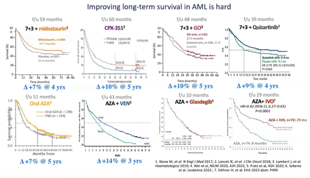 AML_Hub's tweet photo. CONGRESS | #IACH23 | #CoMyDAL
Andrew Wei, @PeterMacCC, presents the challenges of treating R/R AML, highlighting 5yr survival still < 10%. He runs through current and potential future therapeutic options, querying what treatment might look like with all the new firstline agents?
@TheIACH #IACH2023 #AMLsm