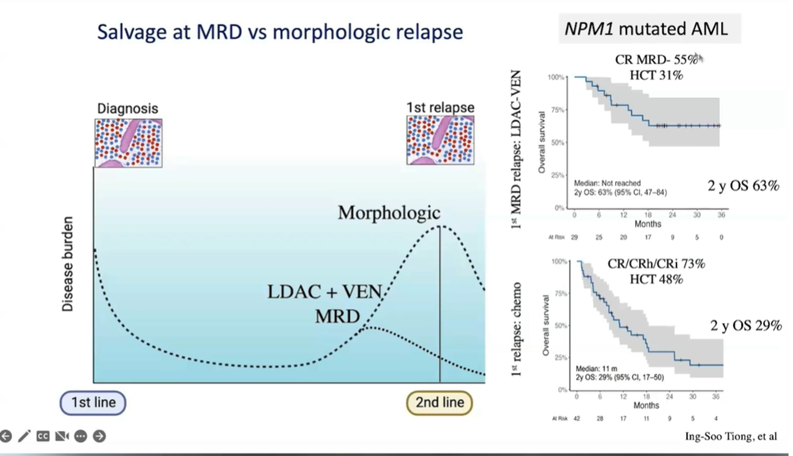 AML_Hub's tweet photo. CONGRESS | #IACH23 | #CoMyDAL
Andrew Wei, @PeterMacCC, presents the challenges of treating R/R AML, highlighting 5yr survival still < 10%. He runs through current and potential future therapeutic options, querying what treatment might look like with all the new firstline agents?
@TheIACH #IACH2023 #AMLsm