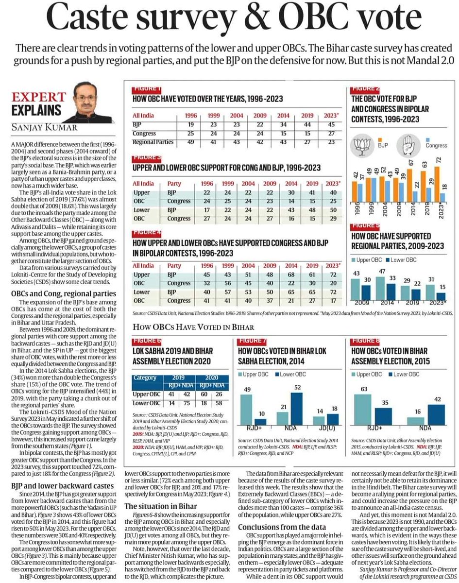 .<a href="/RahulGandhi/">Rahul Gandhi</a> ने सामाजिक न्याय के मुद्दे को उठाकर, #CasteCensus को केंद्रीय मुद्दा बनाकर भारतीय राजनीति में बहुत बडा परिवर्तन कर दिया है, भारत का सामाजिक ताना बाना बदलने जा रहा है, और इसका श्रेय "जूनियर महात्मा गाँधी" को जाती है. जय गांधी.